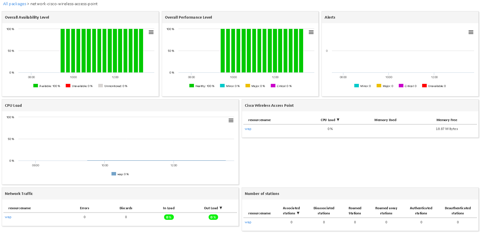 Supervisar CISCO WIRELESS ACCESS POINT (3/3)