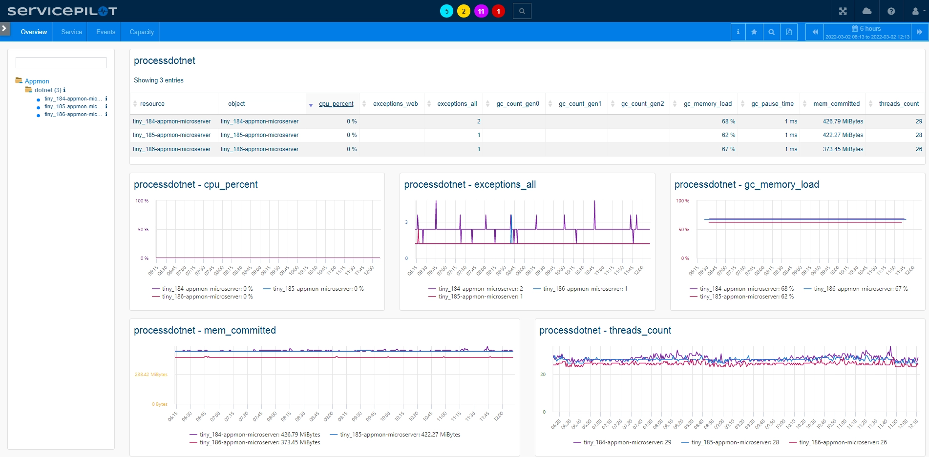 Monitor DOTNET OTEL (1/1)
