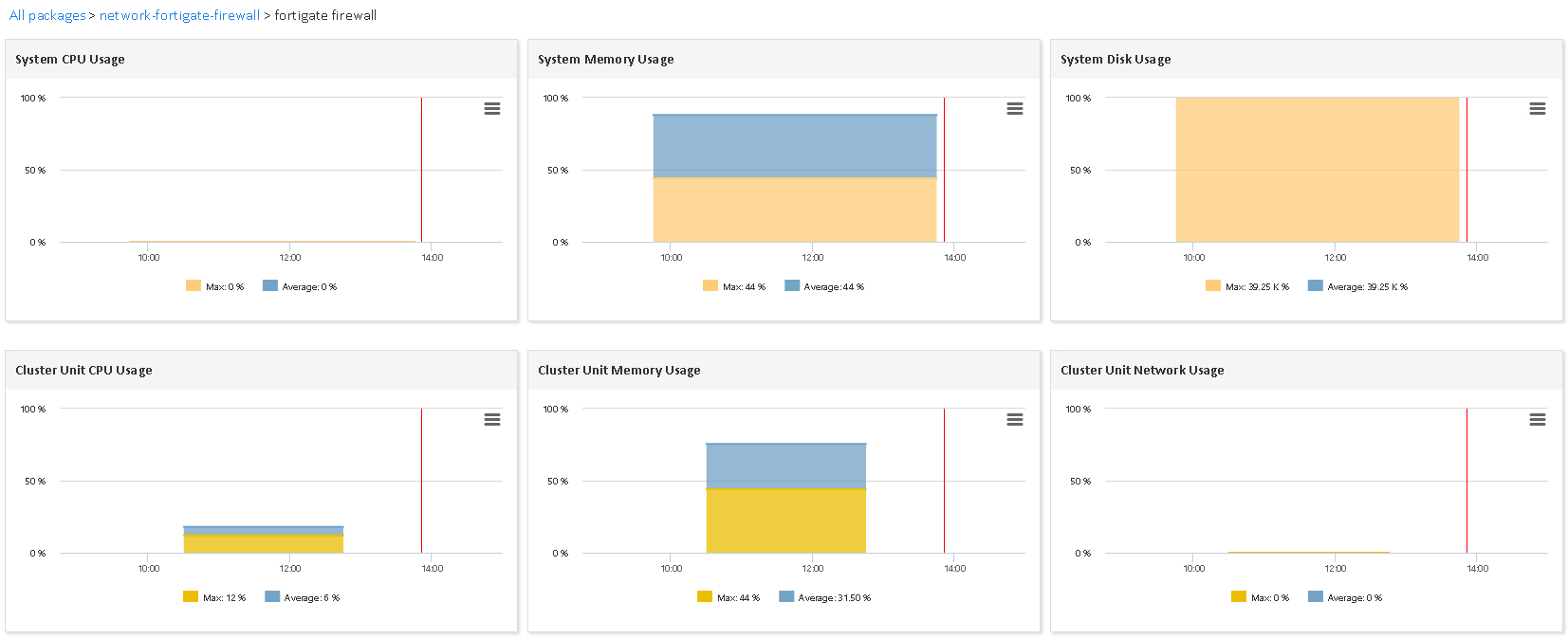 Monitor FORTIGATE FIREWALL (1/4)