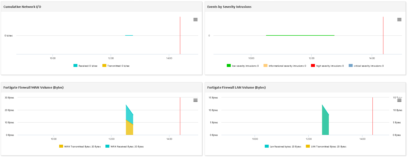 Monitor FORTIGATE FIREWALL (2/4)