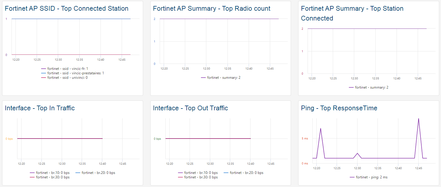 Superviser FORTINET FORTIAP (1/2)