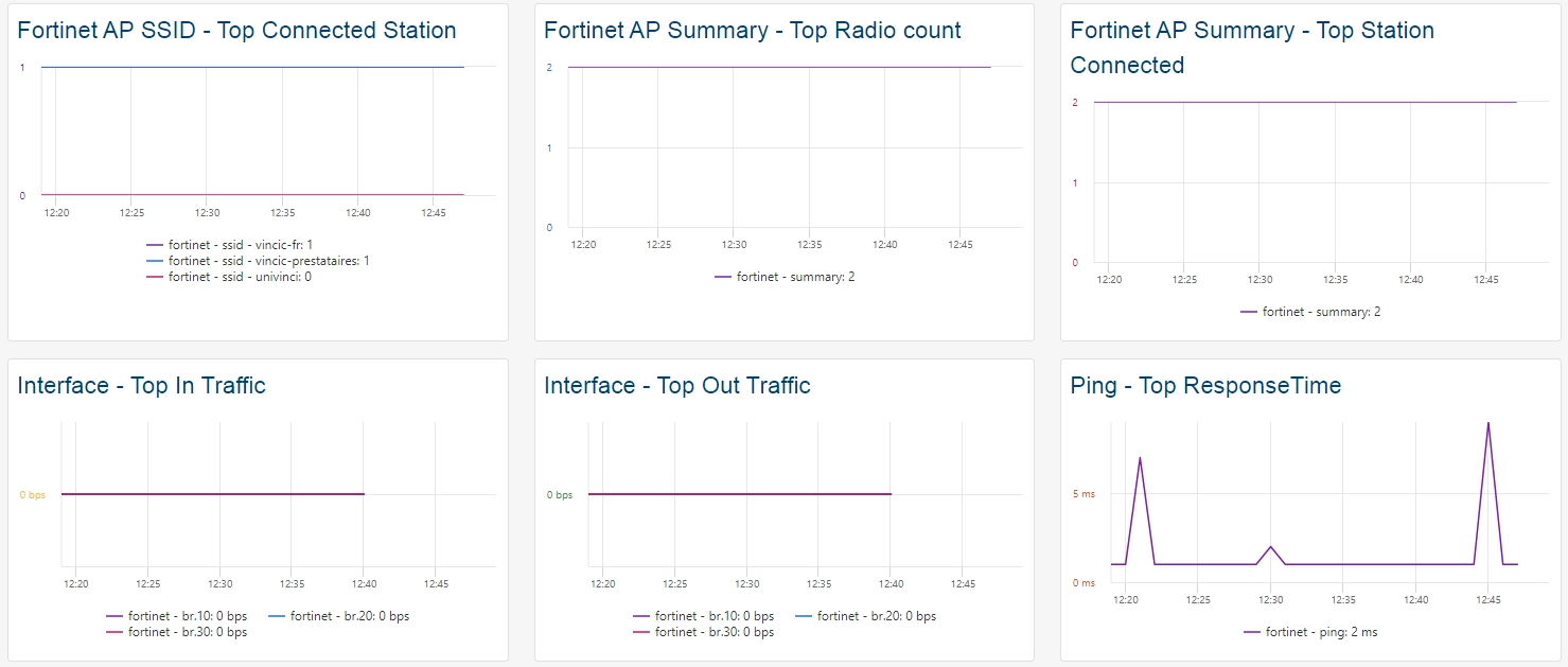 Supervisar FORTINET FORTIAP (1/2)