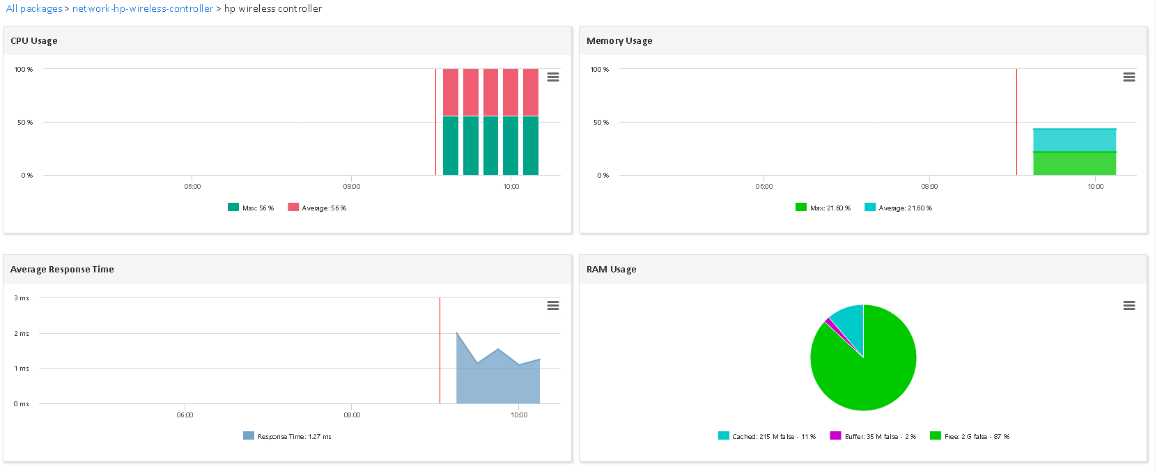 Monitor HPE WIRELESS CONTROLLER (1/3)