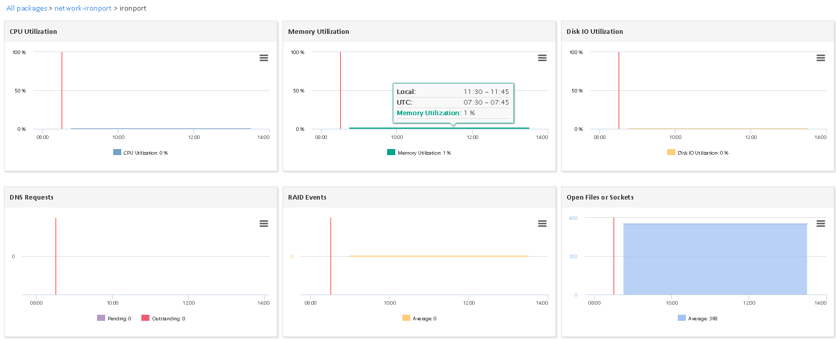 Monitor IRONPORT (1/3)