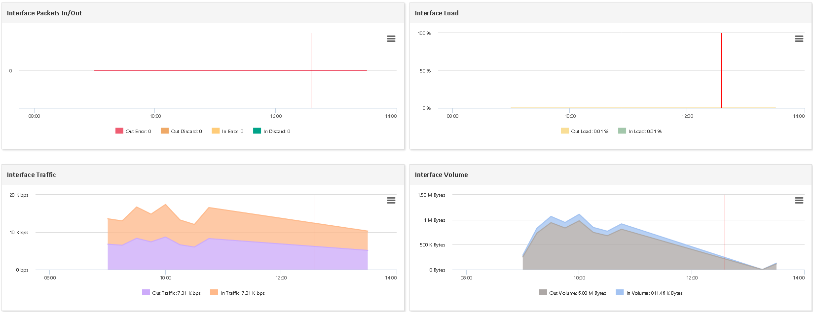 Monitor IRONPORT (2/3)