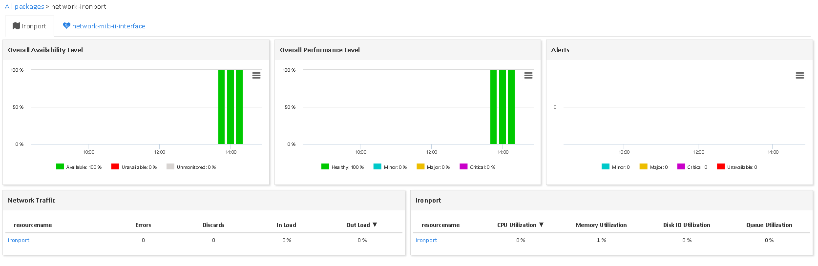 Monitor IRONPORT (3/3)