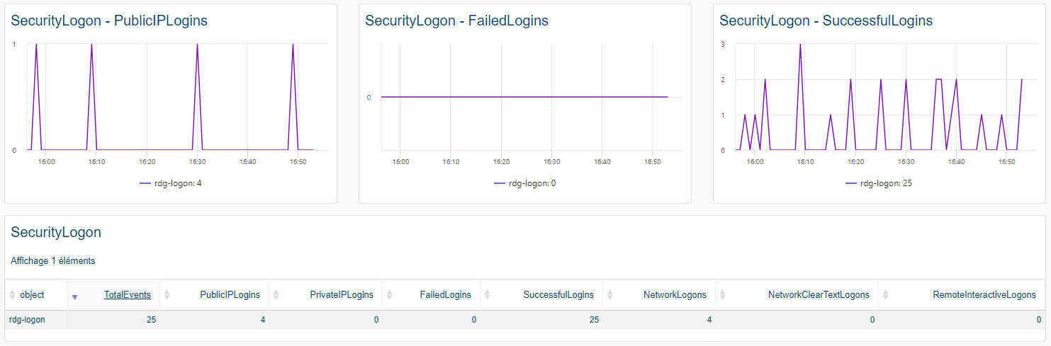 Superviser LOGON (1/2)