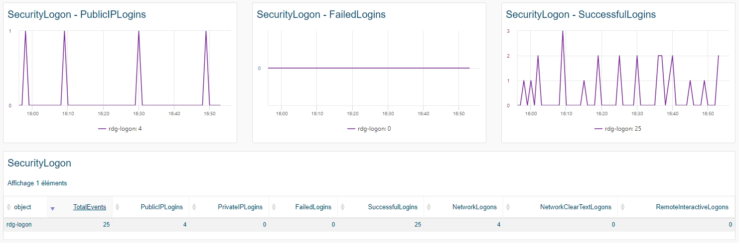Supervisar LOGON (1/2)