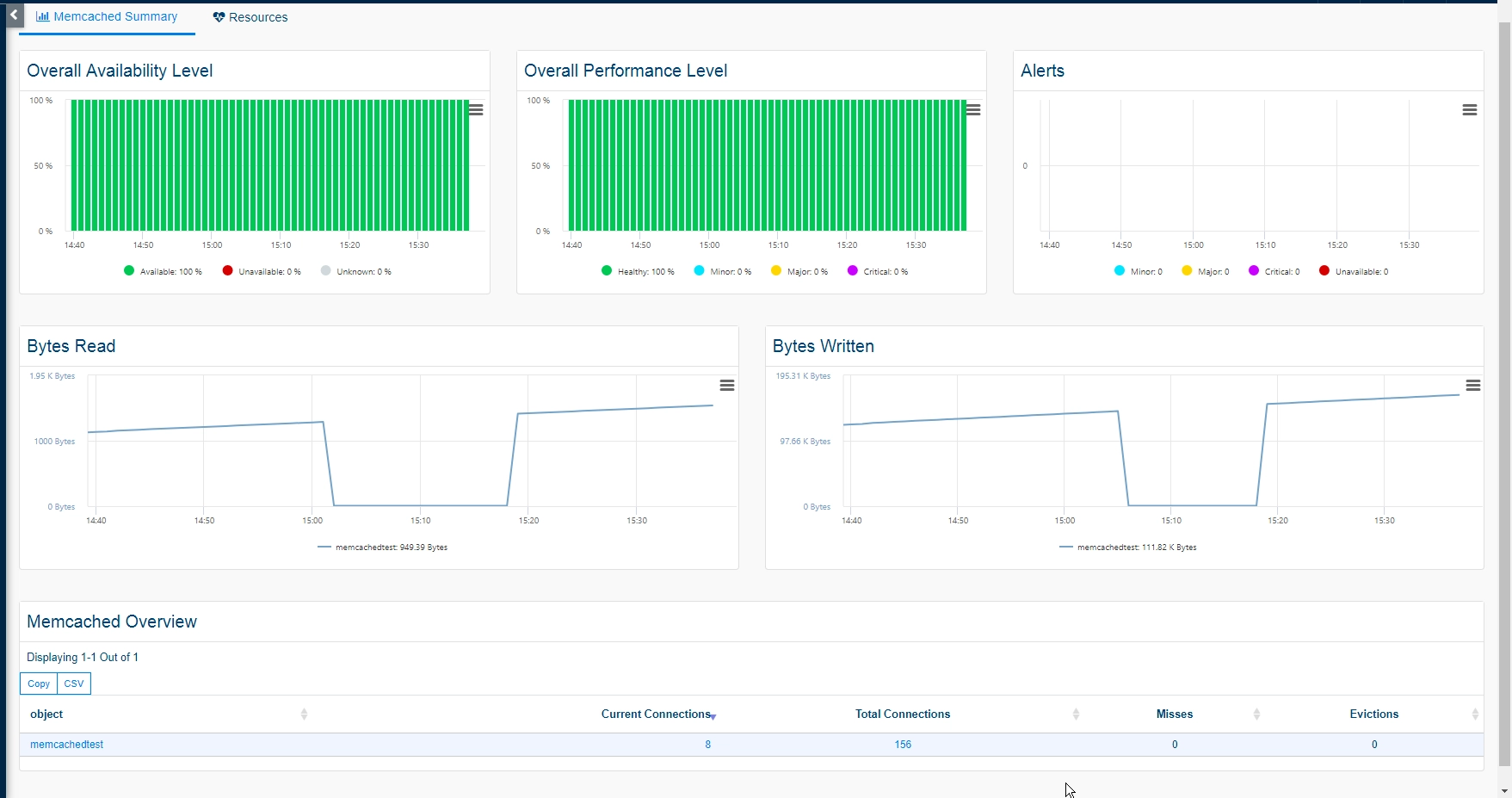 Superviser MEMCACHED (1/1)