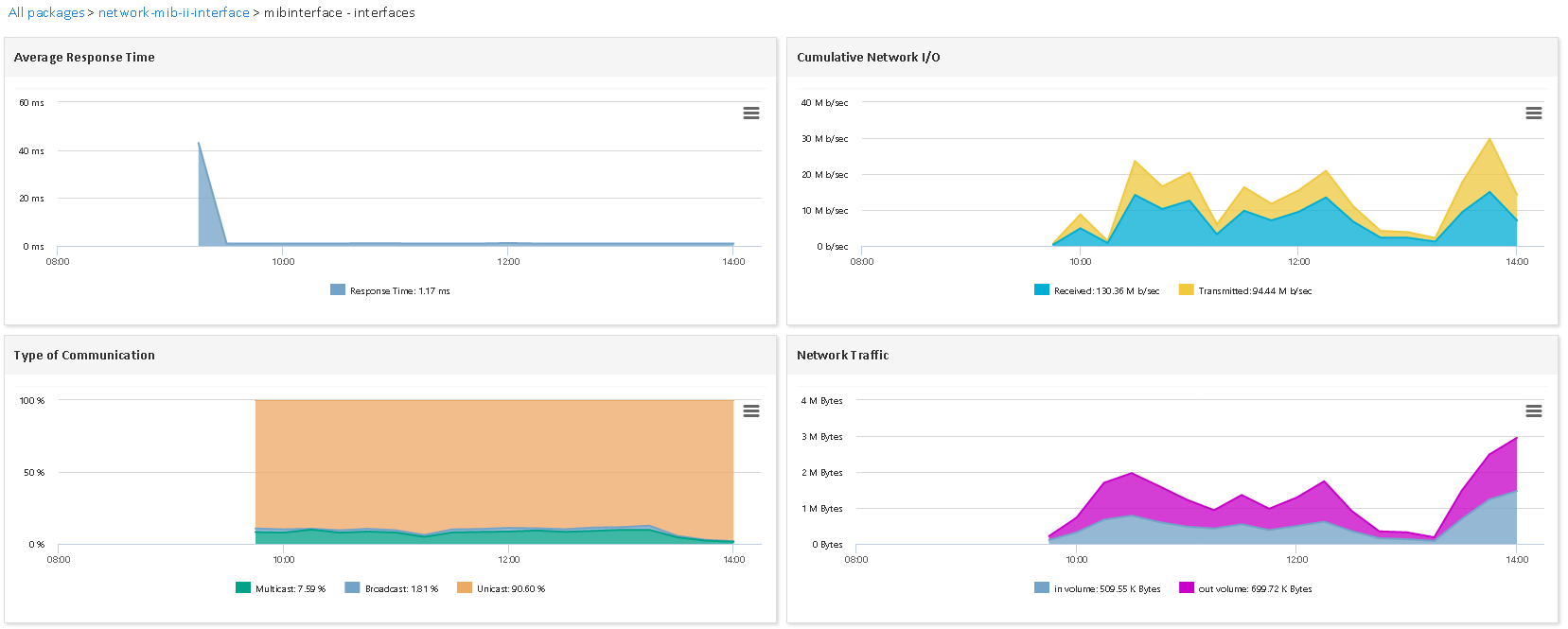 Monitor MIB II INTERFACE (1/3)