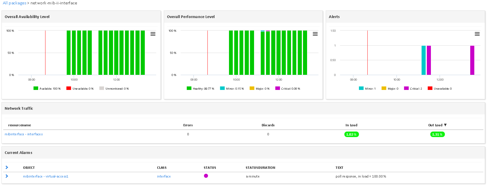 Monitor MIB II INTERFACE (3/3)