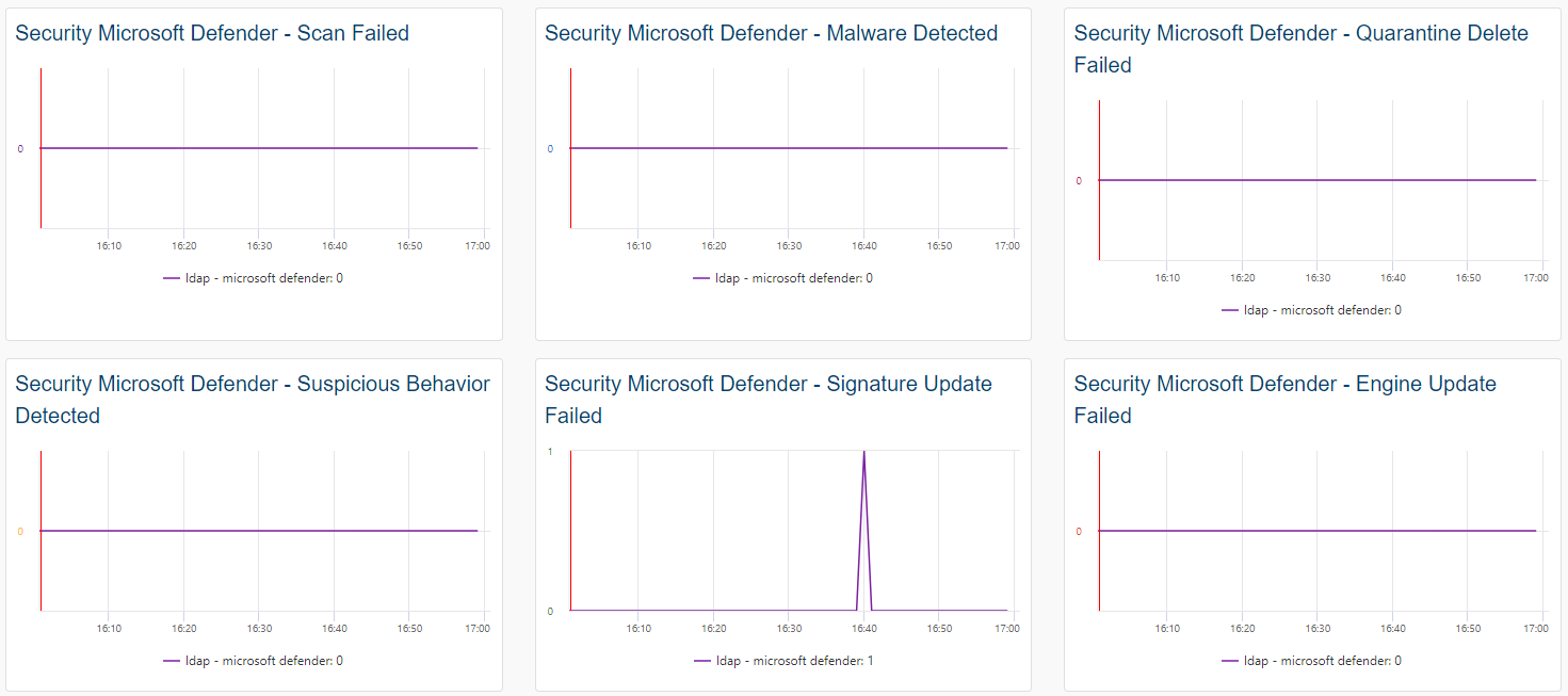 Superviser MICROSOFT DEFENDER (1/2)