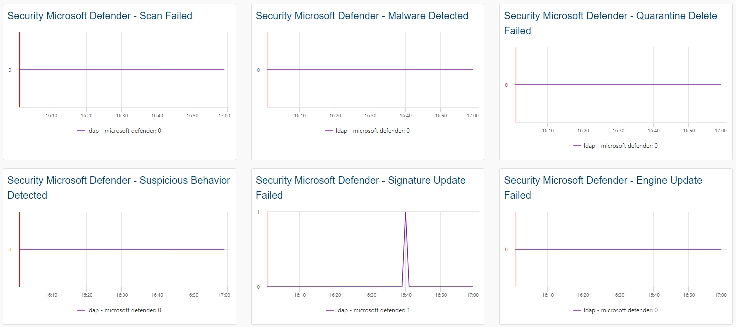 Supervisar MICROSOFT DEFENDER (1/2)