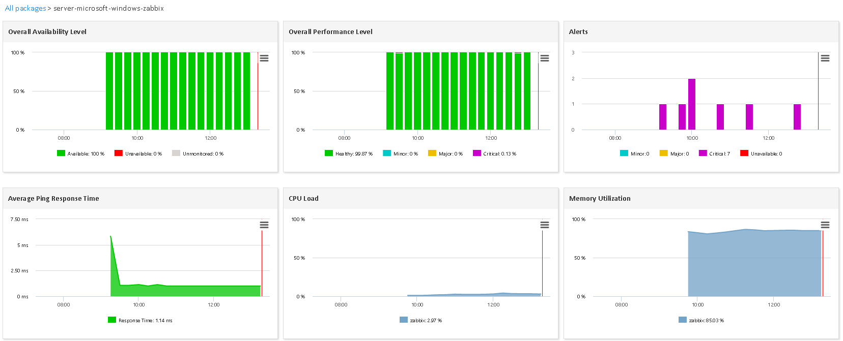 Supervisar MICROSOFT WINDOWS ZABBIX (3/4)