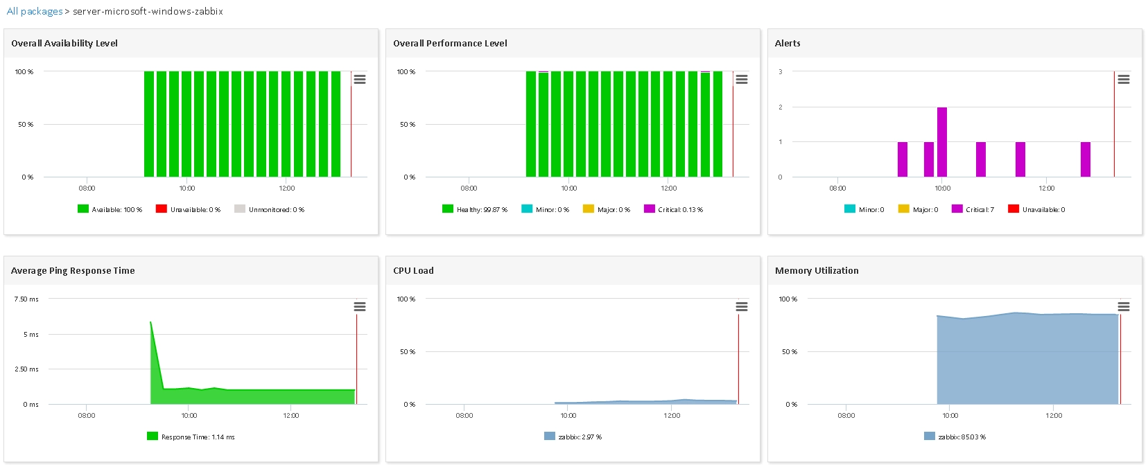 Supervisar MICROSOFT WINDOWS ZABBIX (3/4)
