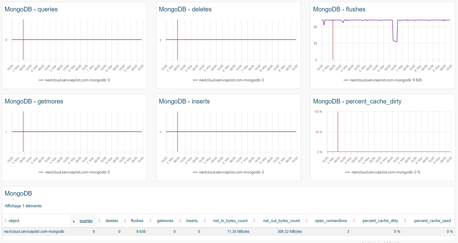 Supervisar MONGODB (1/1)