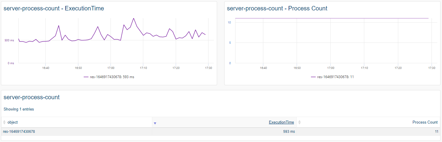 Supervisar PROCESS COUNT (1/1)