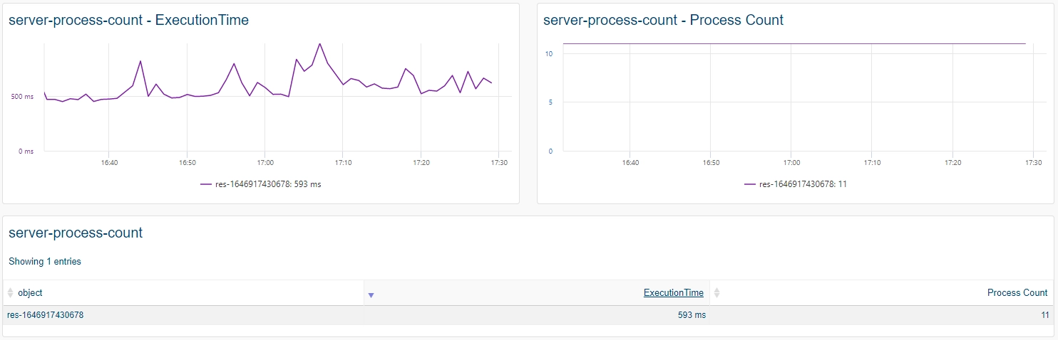Supervisar PROCESS COUNT (1/1)