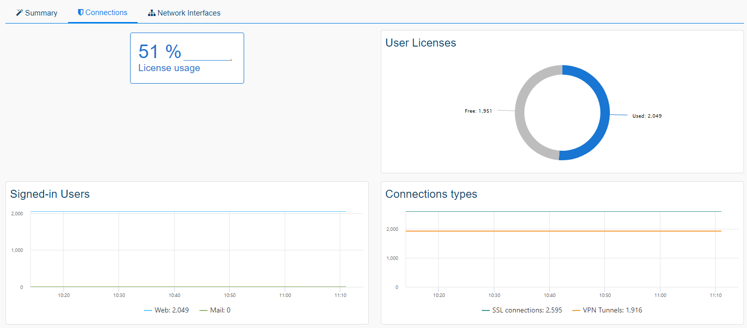 Supervisar PULSE SECURE (1/1)