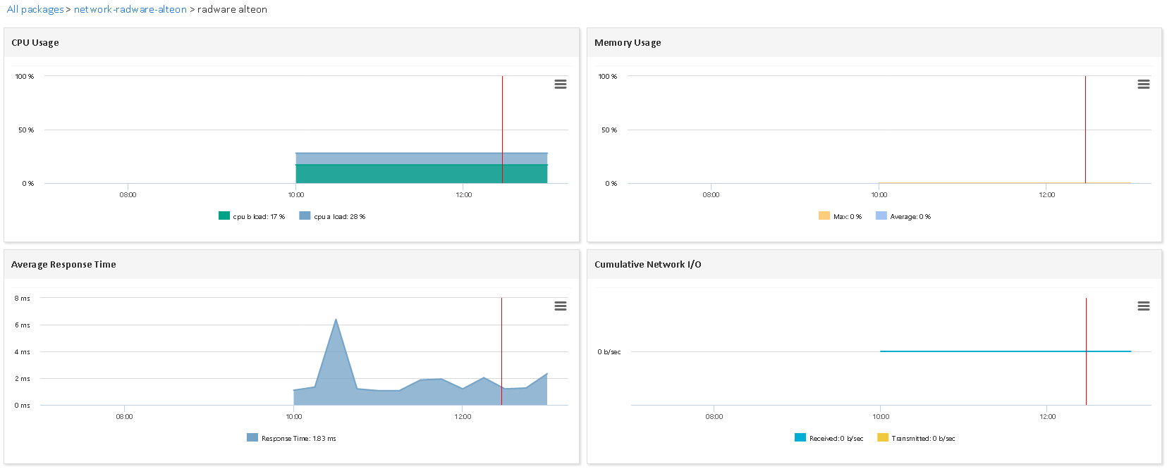 Monitor RADWARE ALTEON (1/3)