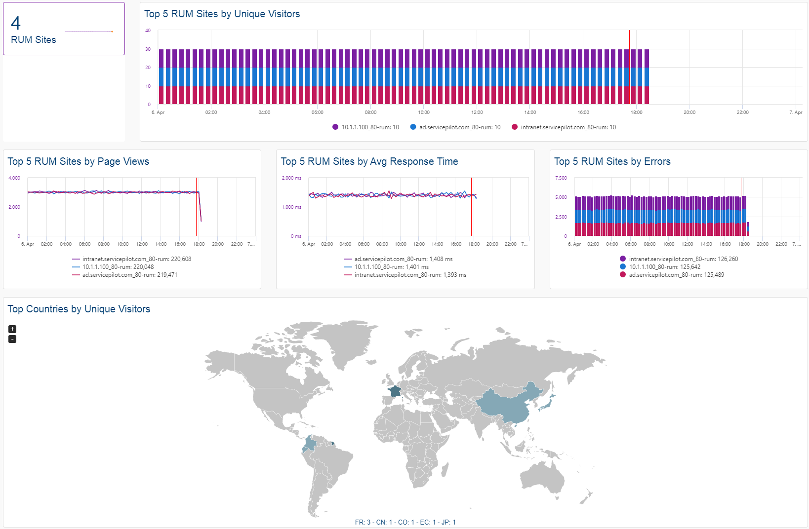 Supervisar RUM (3/3)