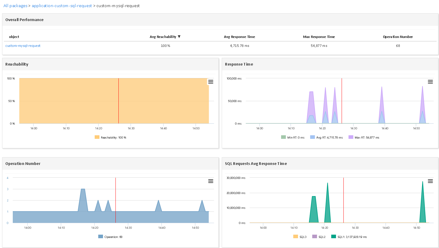 Monitor SQL REQUEST
