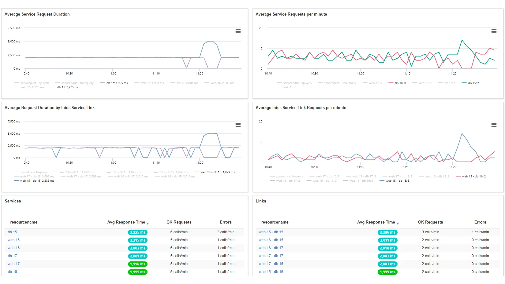 Tracing des Applications dans les Systèmes <span class='blue'>Distribués</span>