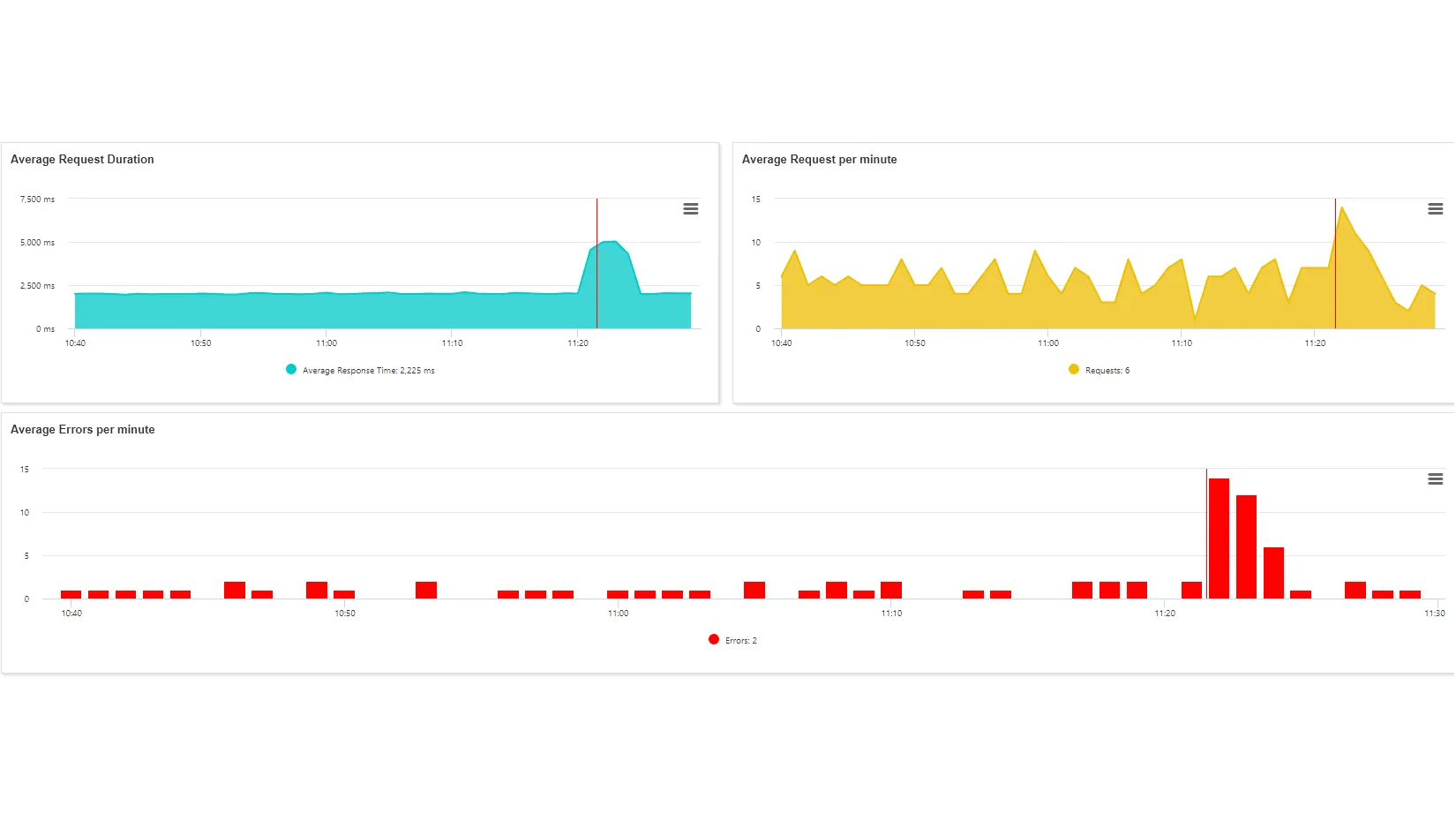 <span class='blue'>Indicateurs Clés</span> de Performance des Microservices