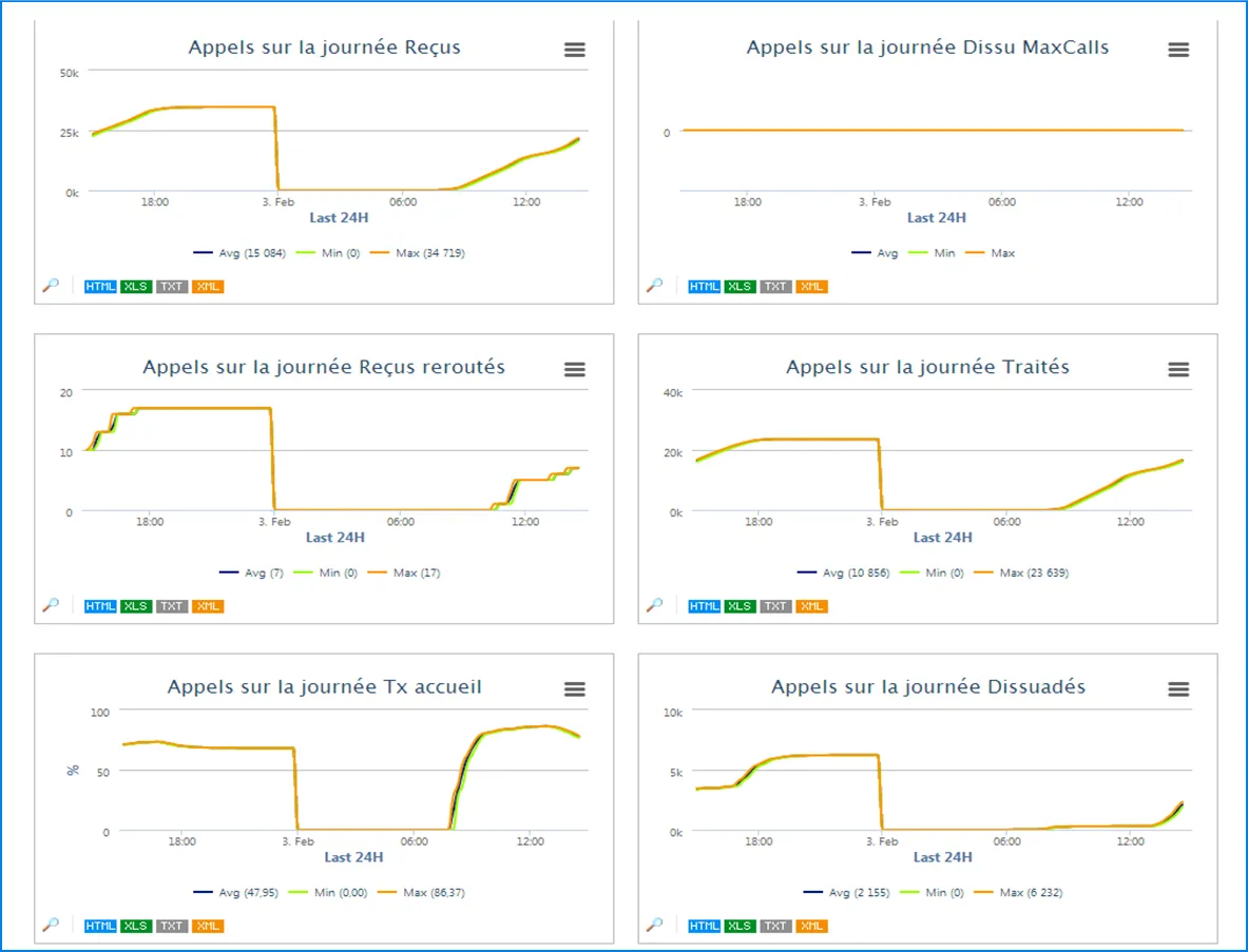 Data Unification and <span class='blue'>Correlation</span> for Better Performance