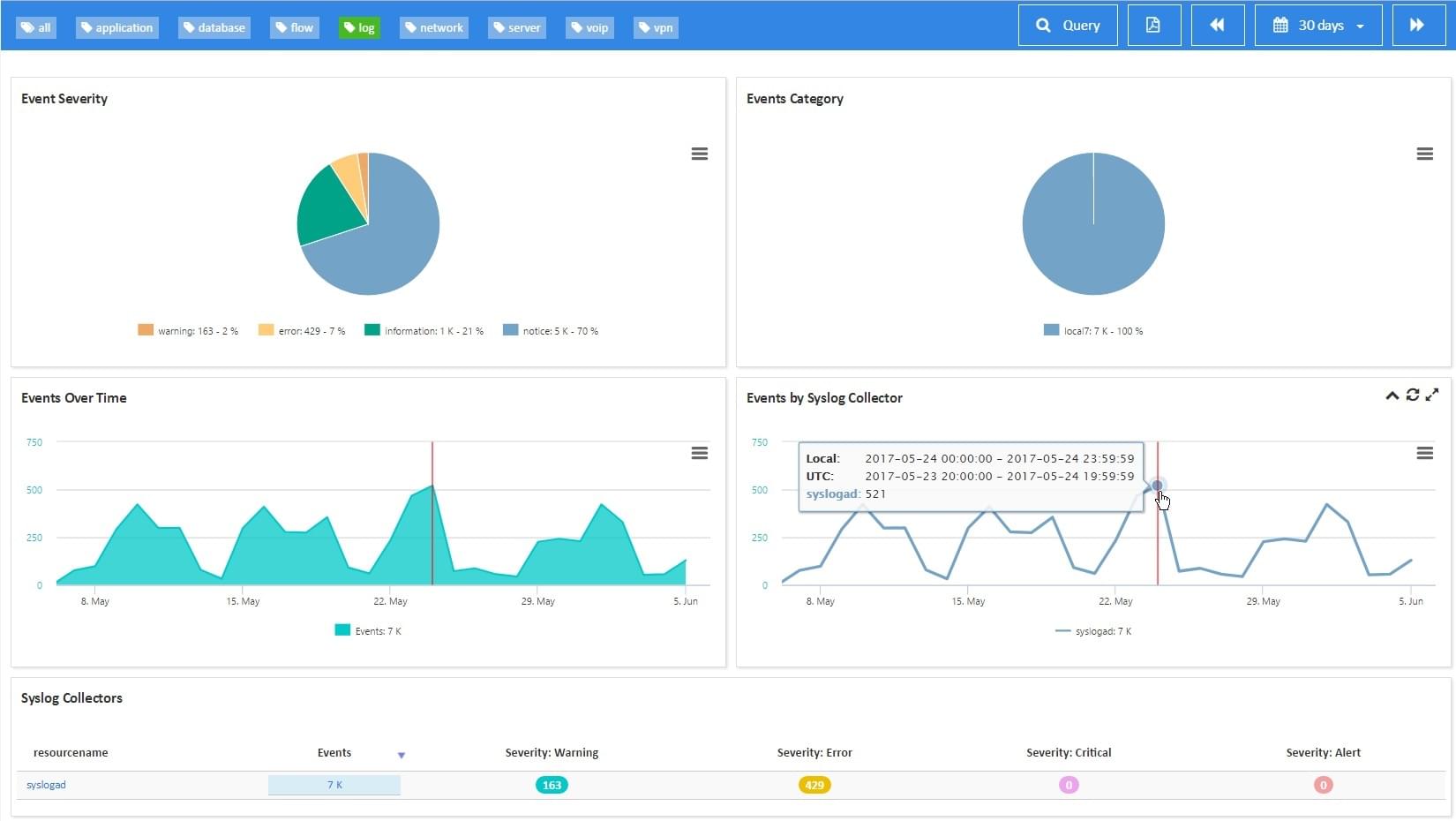 Analyze logs in real time and take immediate action