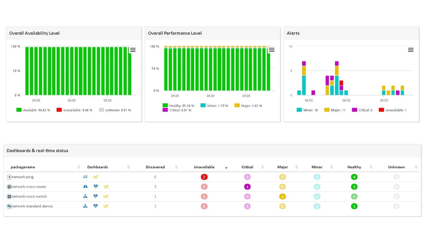 Availability and <span class='blue'>Performance</span> Measurement of Network Devices