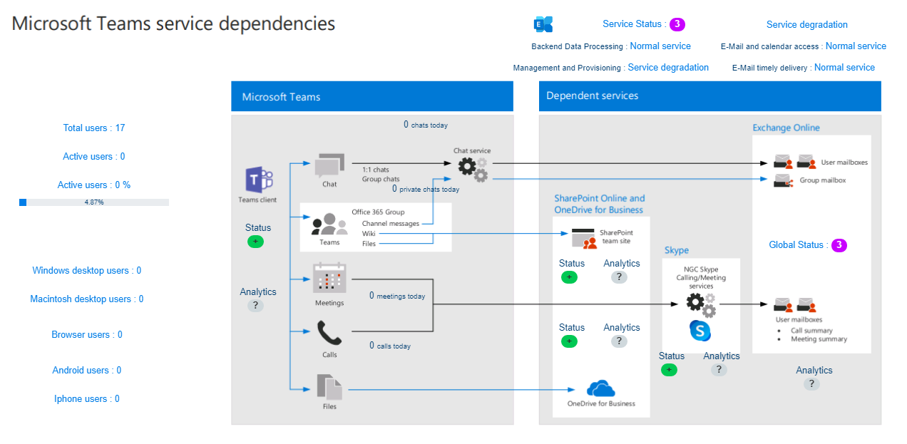 Operational Office 365 management