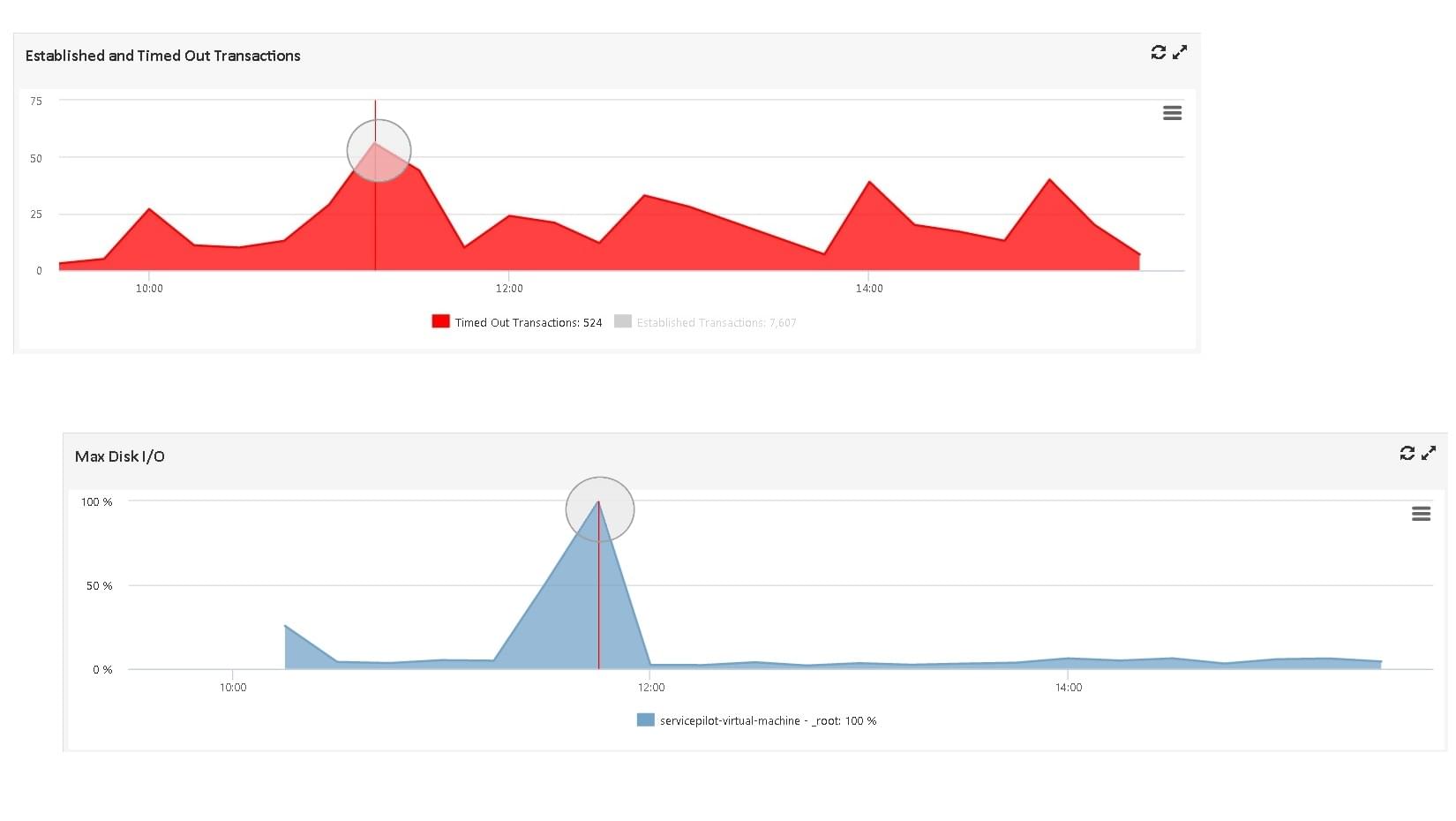 Corrélez la performance des applications avec celle des serveurs