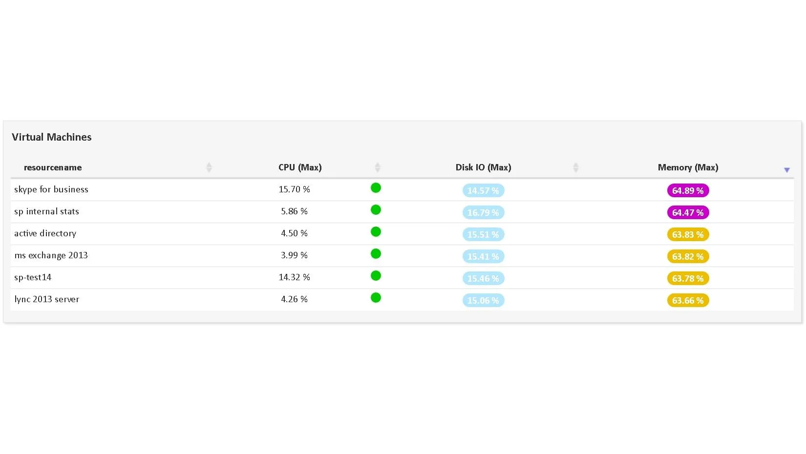 Monitoring des <span class='blue'>Machines Virtuelles</span> VMware les plus Chargées