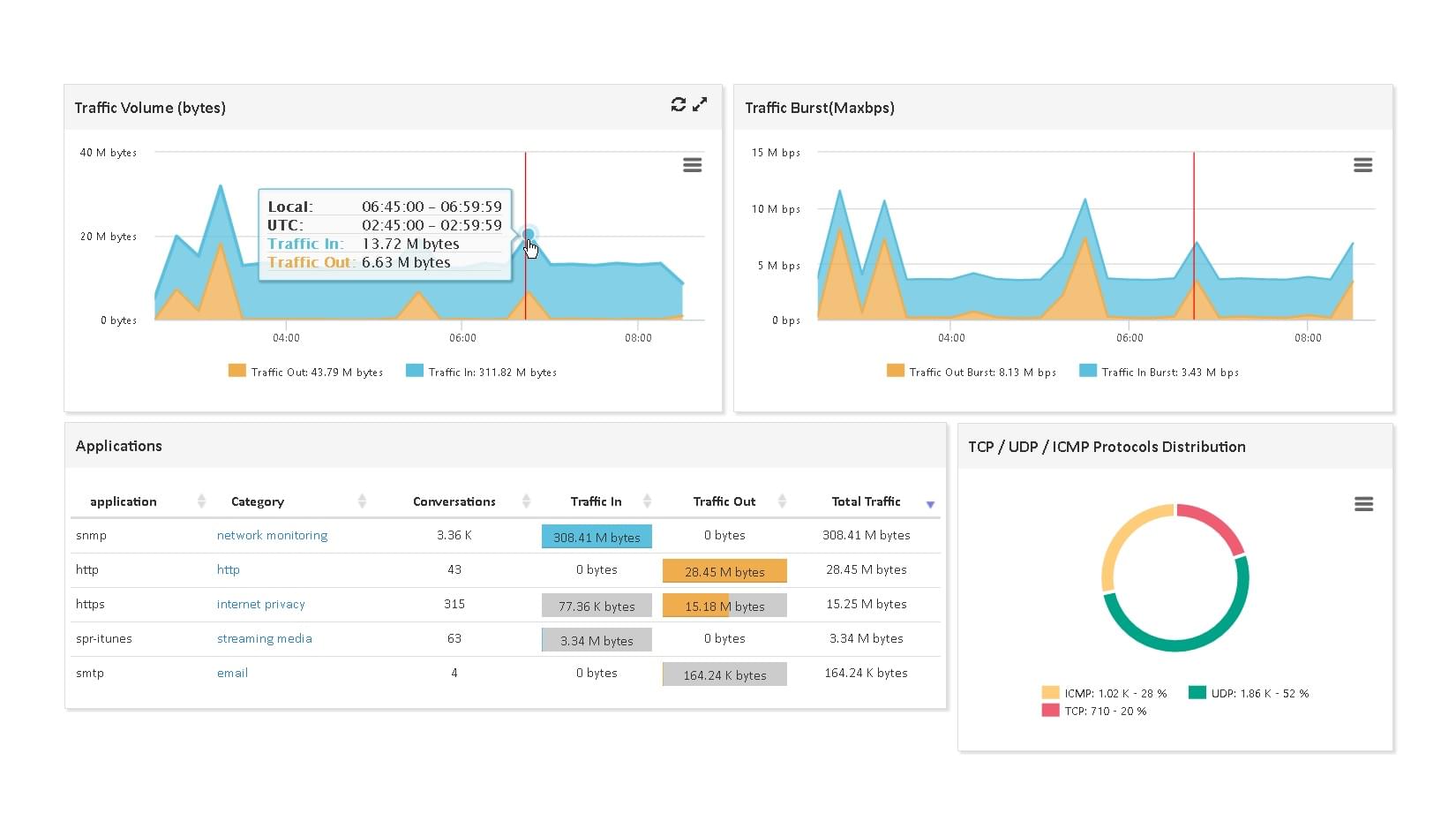 Analyses Netflow