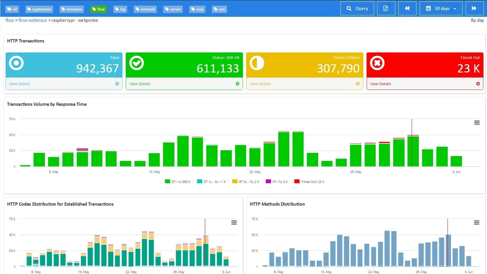 Uso de Raspberry PI como <span class='blue'>Sonda</span> de Aplicación