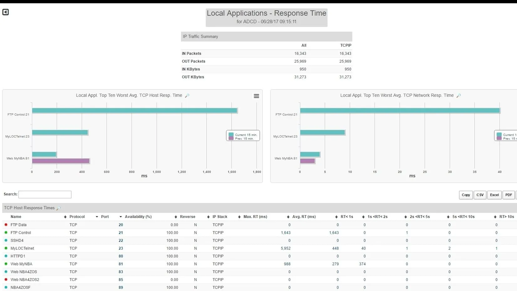 Análisis Detallado de Datos de z/OS para <span class='blue'>Mejorar el Rendimiento</span>