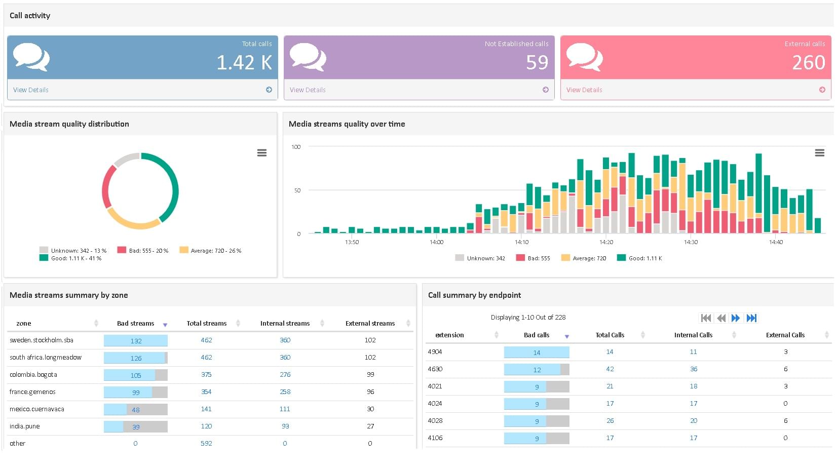Enhancing <span class='blue'>Call Quality</span> with Oracle SBC Monitoring
