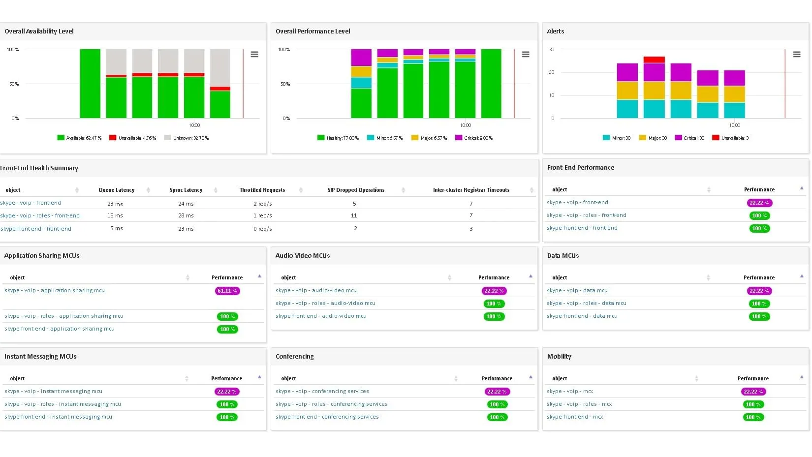 Collection and monitoring of all Microsoft KPIs for Skype