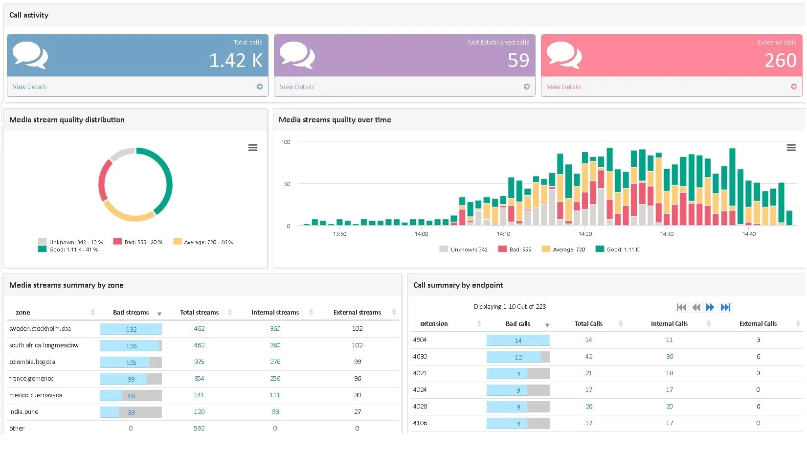 Analyse du Service et de la <span class='blue'>Qualité</span> d'Appel Multi-Constructeurs